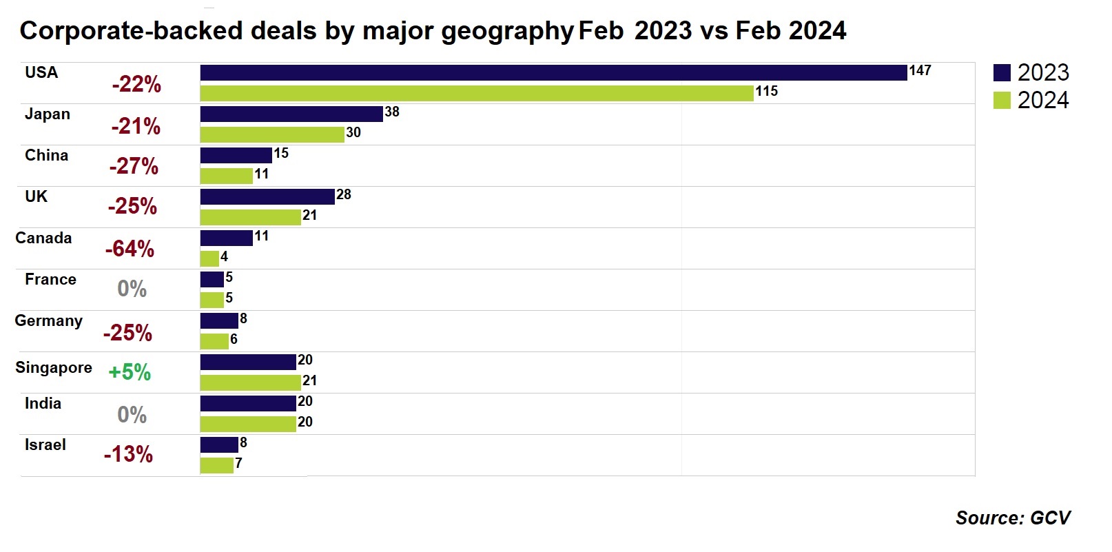 Horizontal bar chart showing corporates-backed rounds by major geography February 2023 vs February 2024. Source: GCV