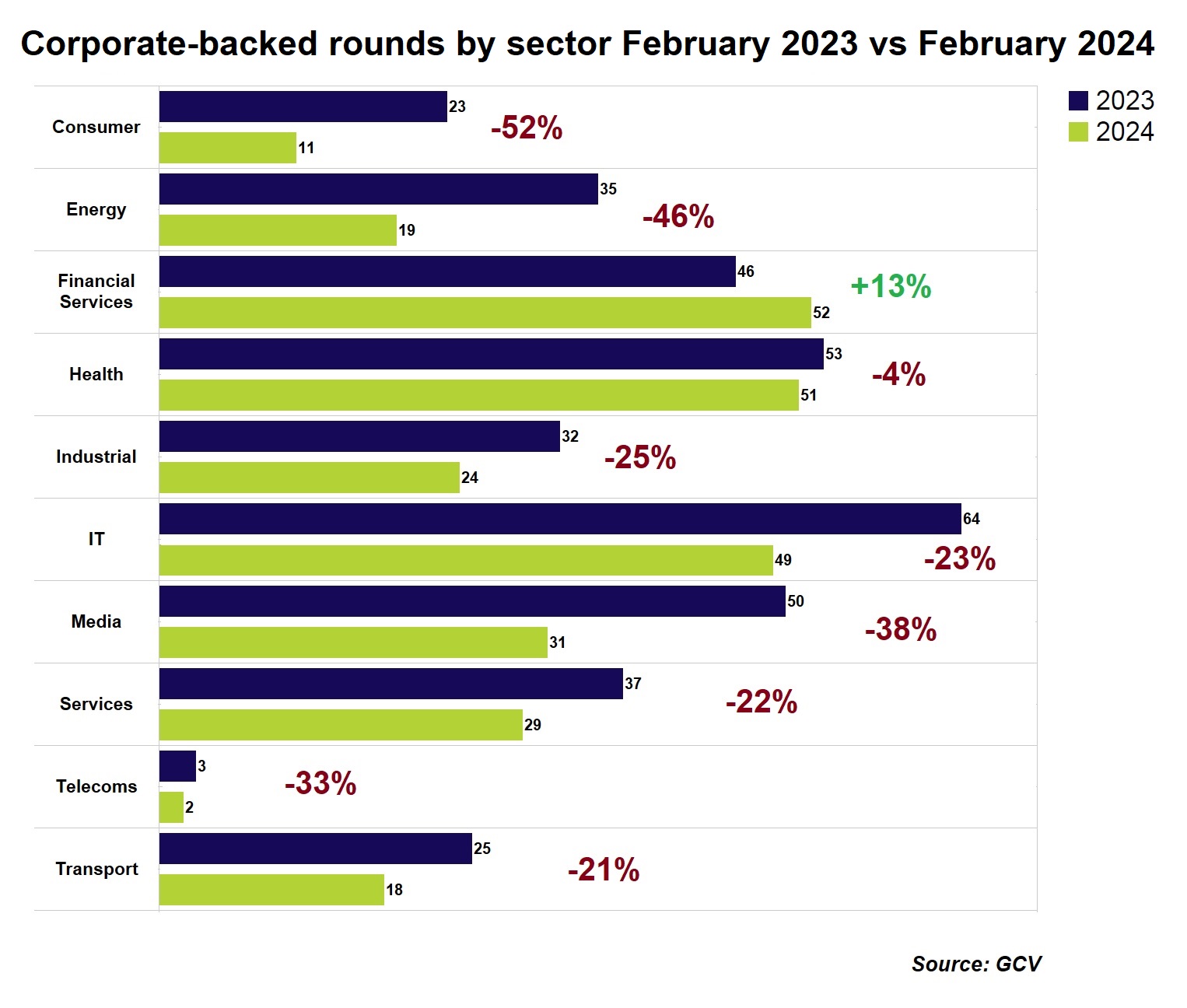 Horizontal bar chart showing corporates-backed rounds by sector February 2023 vs February 2024. Source: GCV