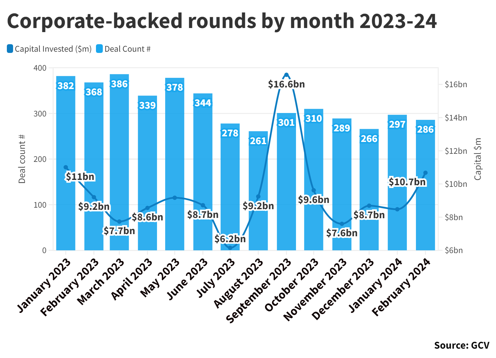 Bar and line chart showing corporate-backed funding rounds by month 2023-24. Source: GCV