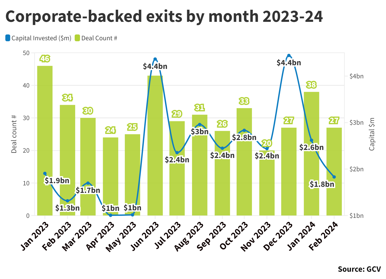 Bar and line chart showing corporate-backed exits by month 2023-24. Source: GCV