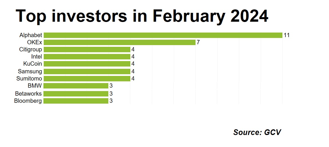 Horizontal bar chart showing ranking of top corporate investors in February 2024 by number of funding rounds backed. Source: GCV