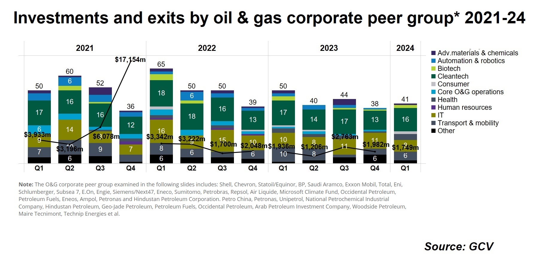 Investments and exits by oil & gas corporate peer group by quarter 2021-24. Source: GCV