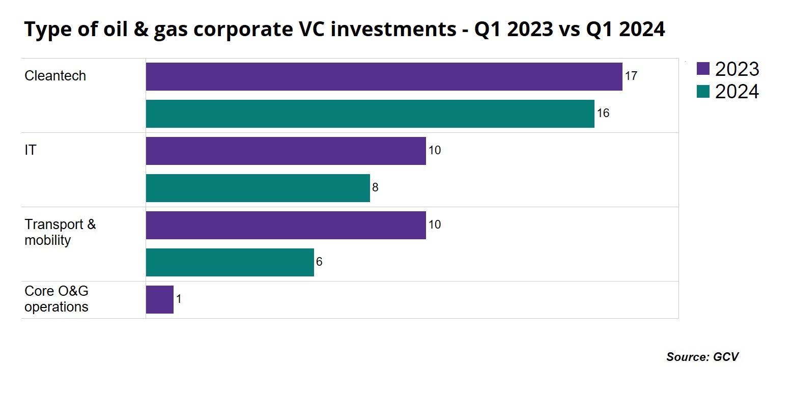 Type of oil & gas corporate VC investments - Q1 2023 vs Q1 2024 horizontal bar chart. Source: GCV