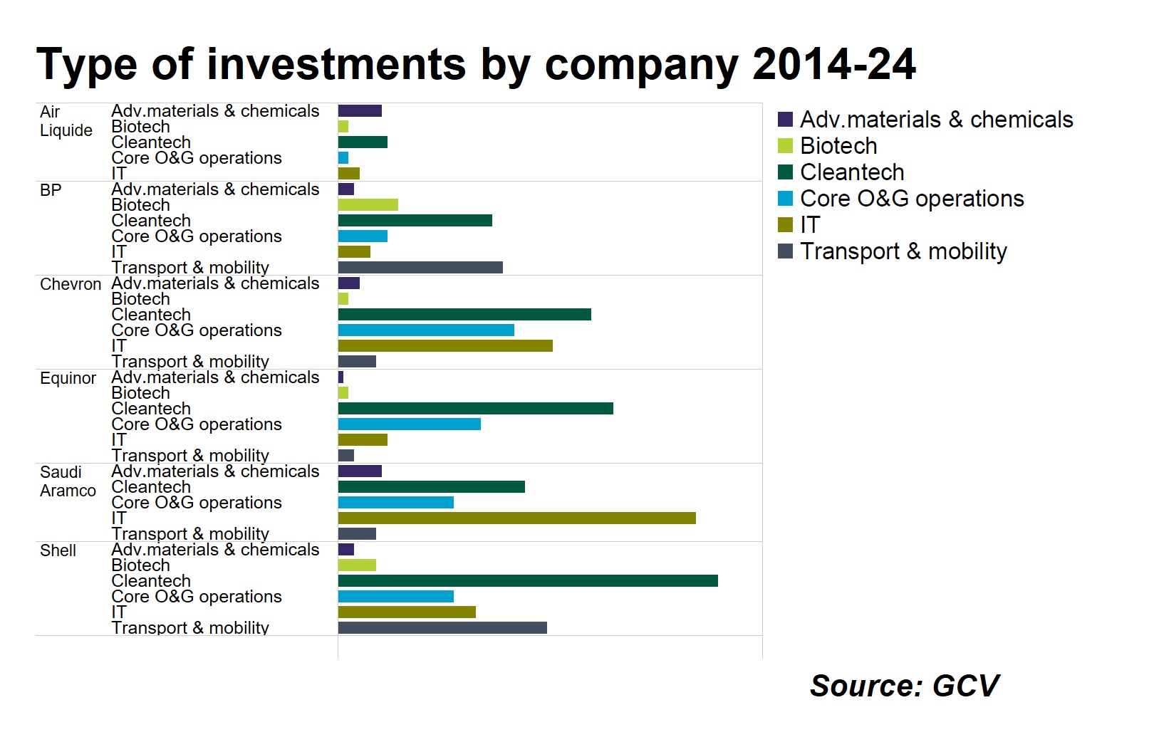 Type of investments by company 2014-24. Horizontal bar charts. Source: GCV