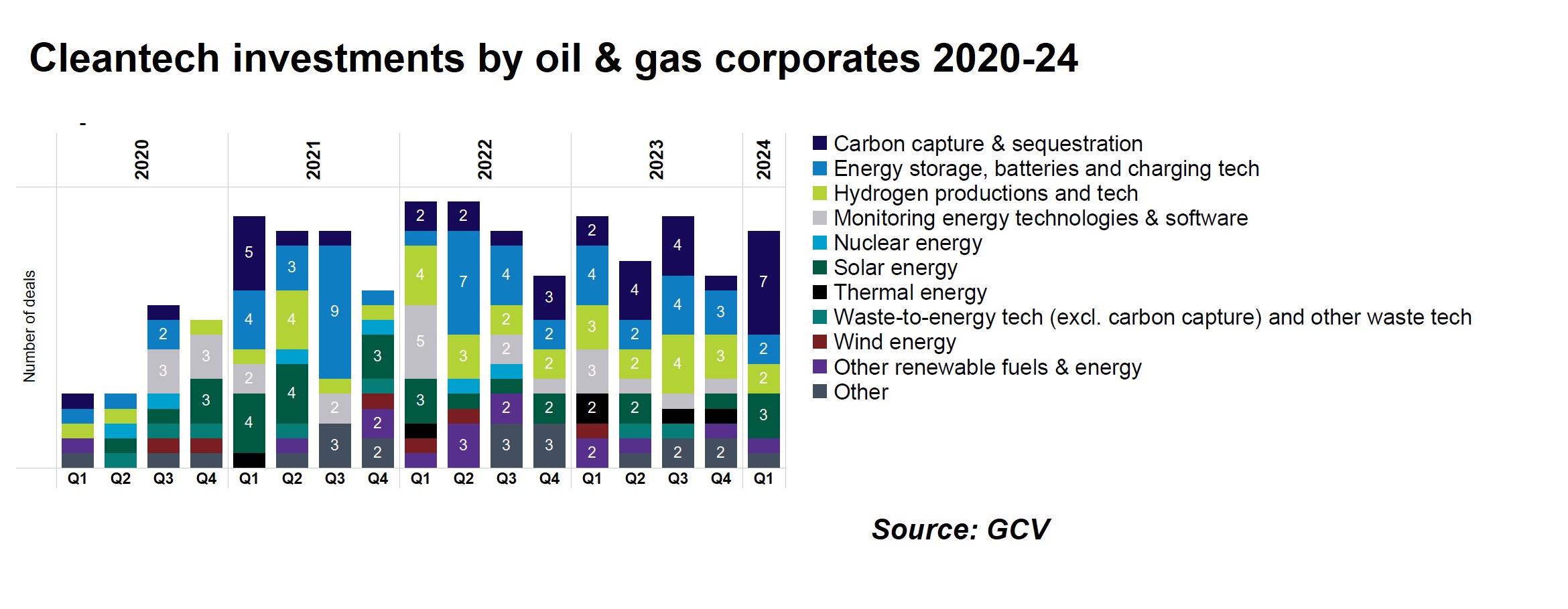 Cleantech investments by oil & gas corporates 2020-24. Source: GCV