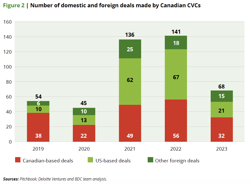 Deloitte Ventures and BDC team analysis (source: PitchBook)