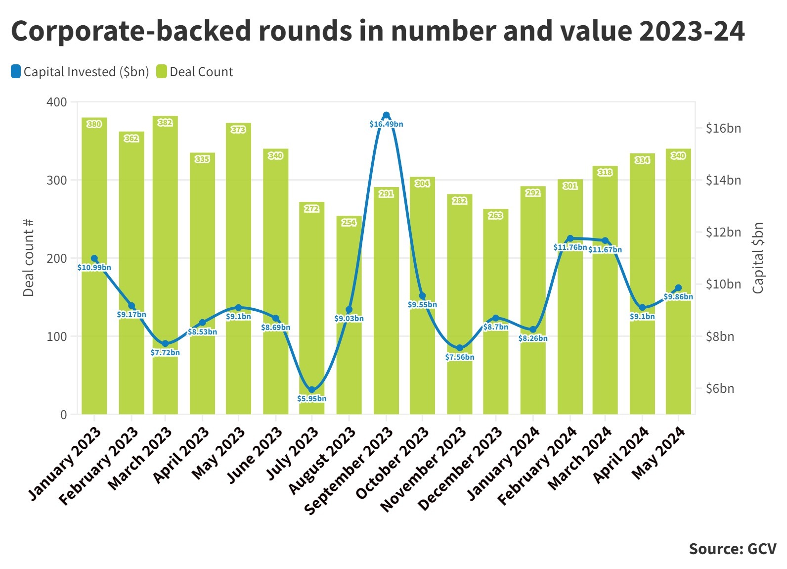corporate backed rounds in number and value May 2024