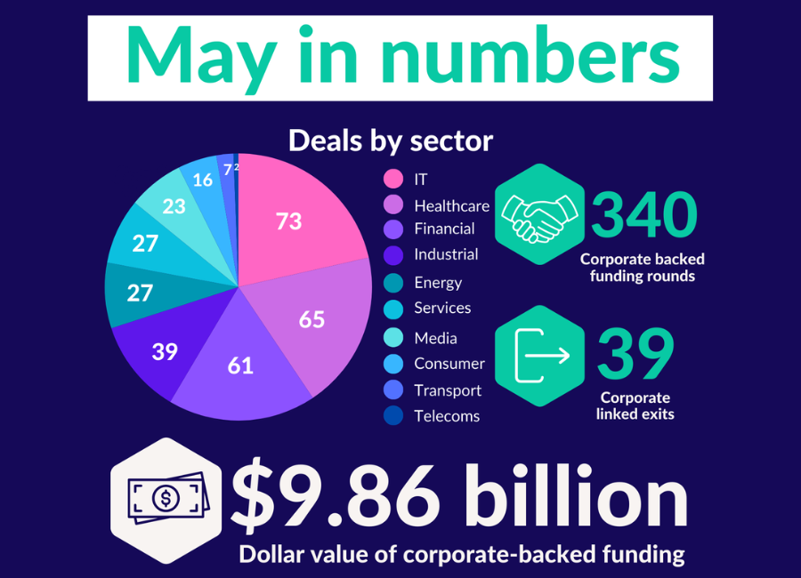 May 2024 in numbers: data and analytics for corporate backed funding rounds and exits