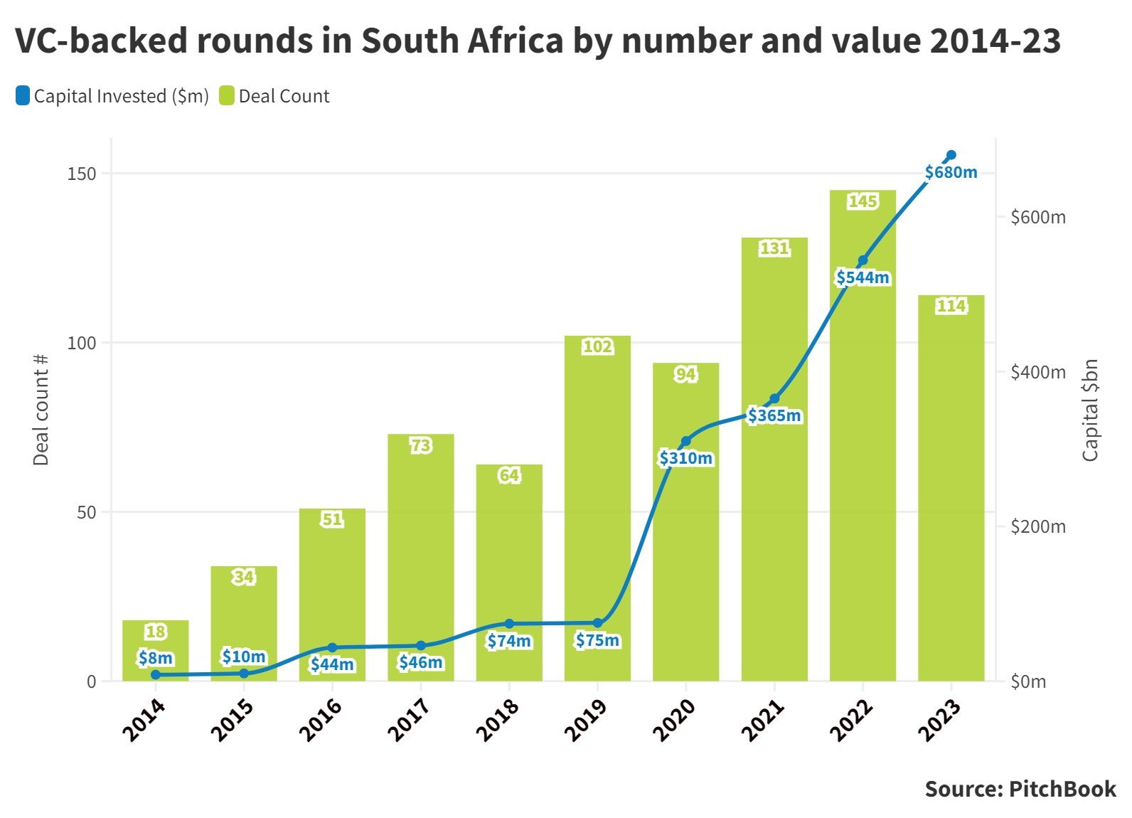 Table listing the number of VC deals in South Africa from 2014 to 2024 