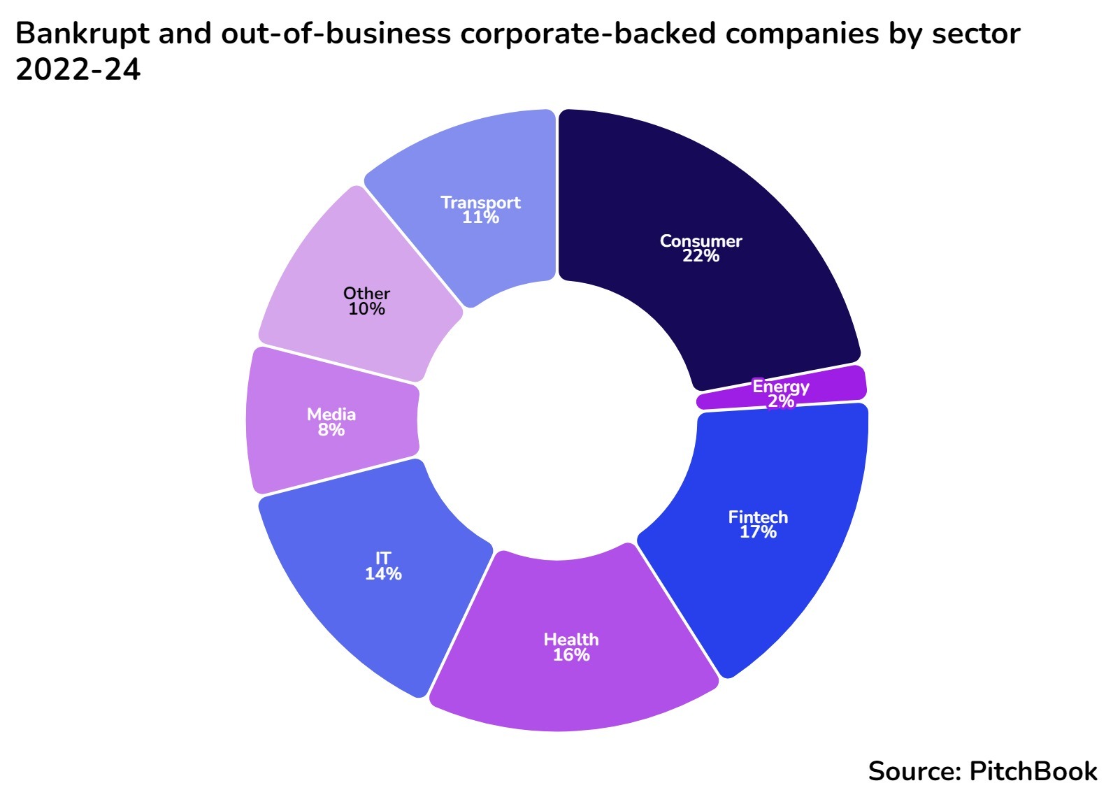 Bankruptcies across different sectors