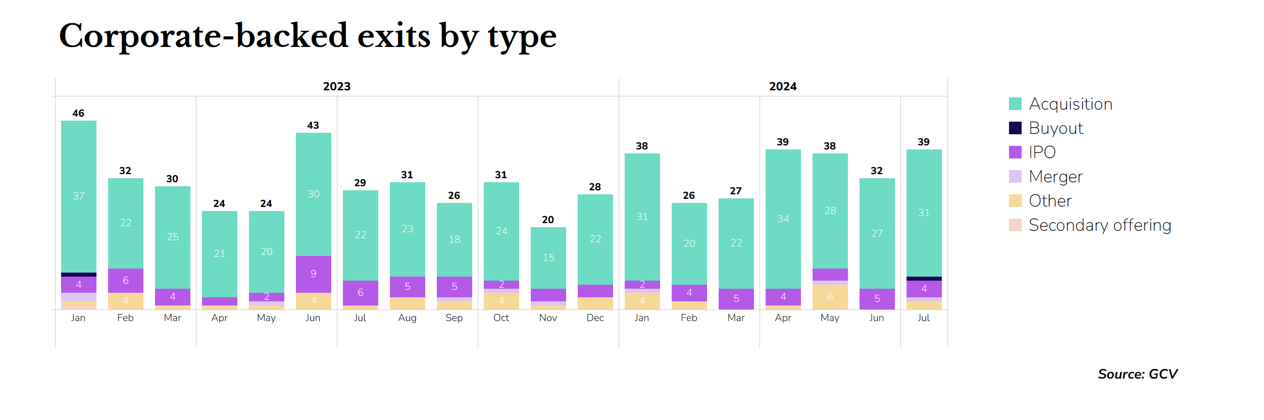 Stacked bar chart  showing corporate-backed exits by type on a monthly basis. Source: GCV 