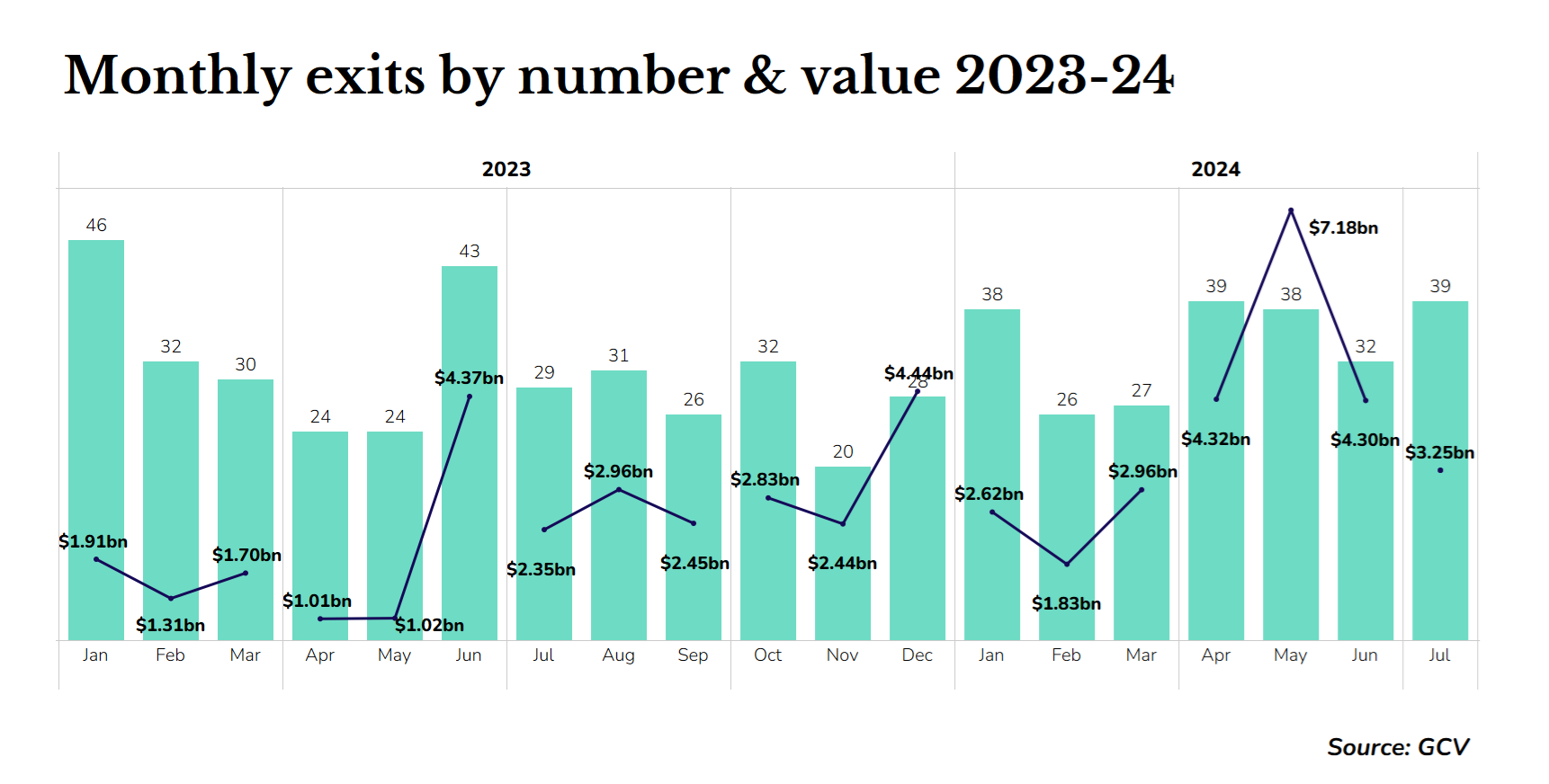 Line and bar chart showing number of a dollar value of corporate-linked exits by month in 2023 and 2024 so far. Source: GCV