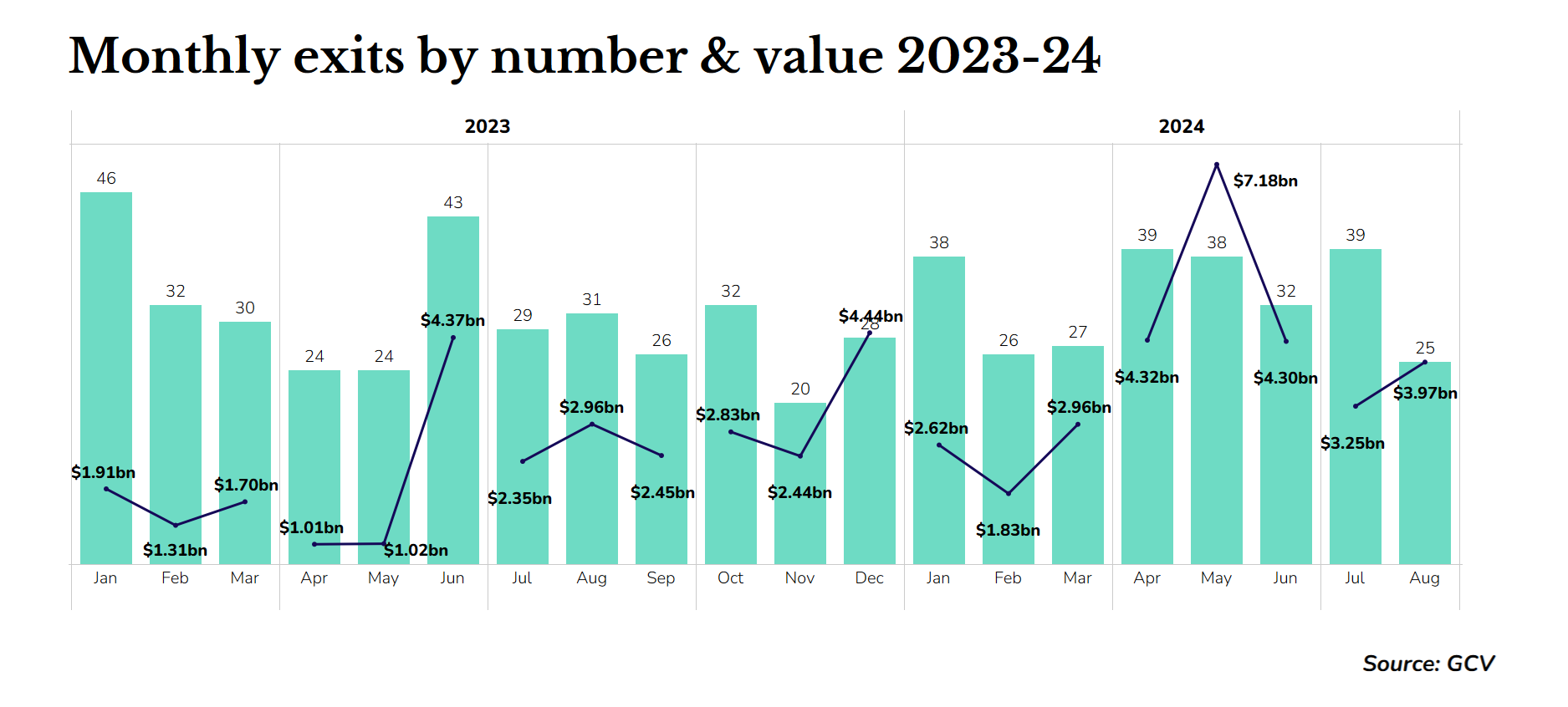 Line and bar chart showing monthly corporate-linked exits by numbers and dollar value in the 2023-24 period. Source: GCV