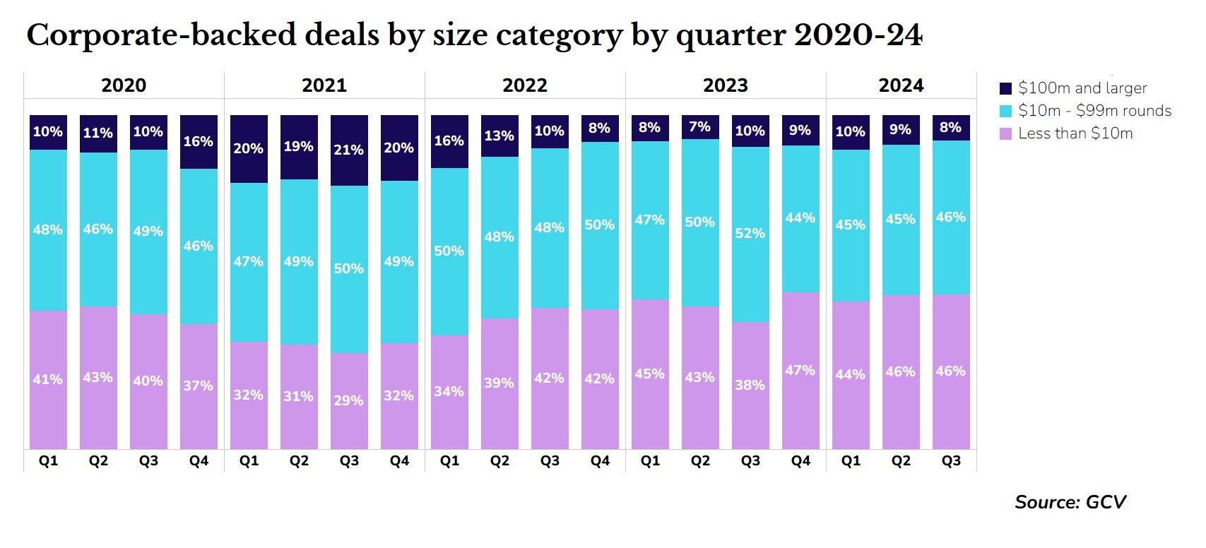 Stacked bar chart showing corporate-backed rounds by size category. Source: GCV