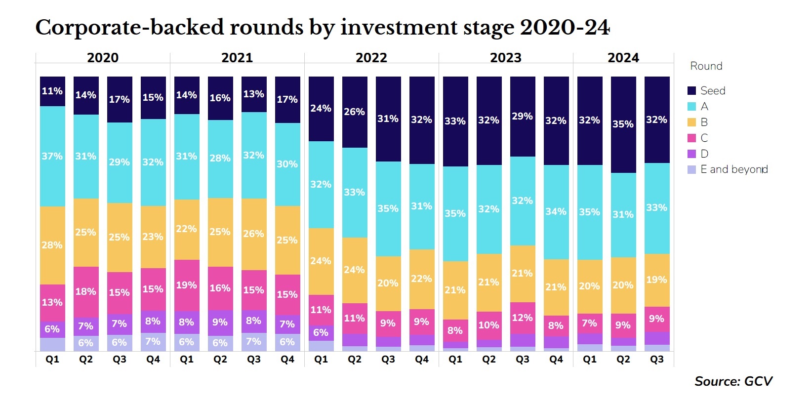 Stacked bar chart showing corporate-backed deals by investment stage. Source: GCV