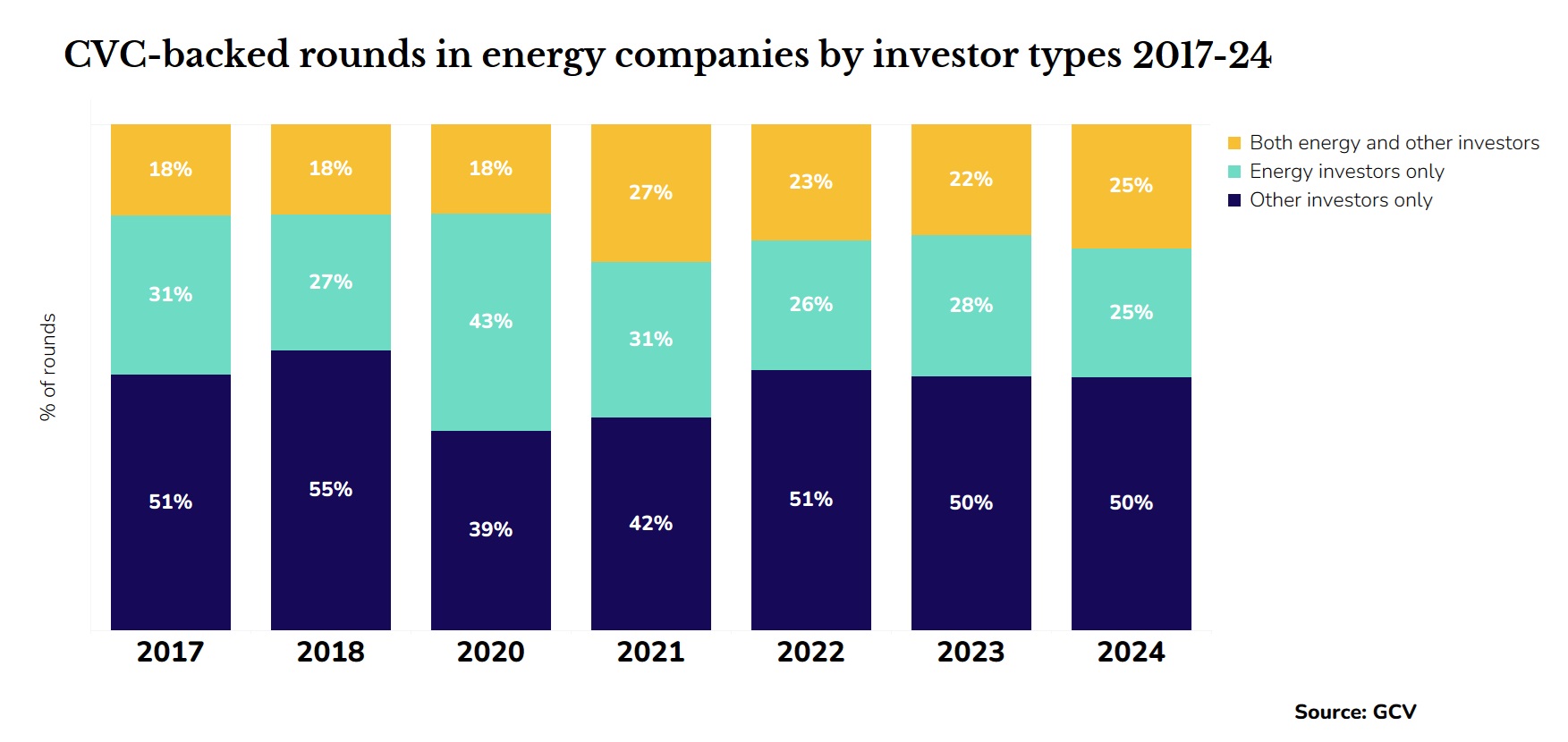 Stacked bar chart showuing CVC-backed rounds i energy companies by investors types 2017-2024. Source: GCV