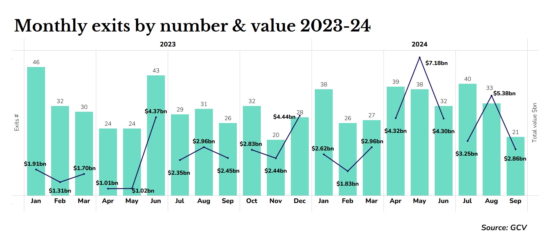 Line and bar monthly chart showing the number and dollar value of exits from corporate-linked companies over 2023 and 2024. Source: GCV