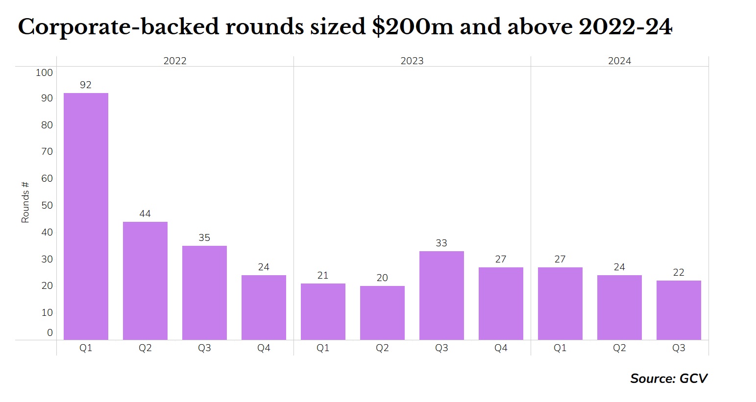 bar chart showing the number of corporate-backed rounds over 200m quarterly. Source: GCV