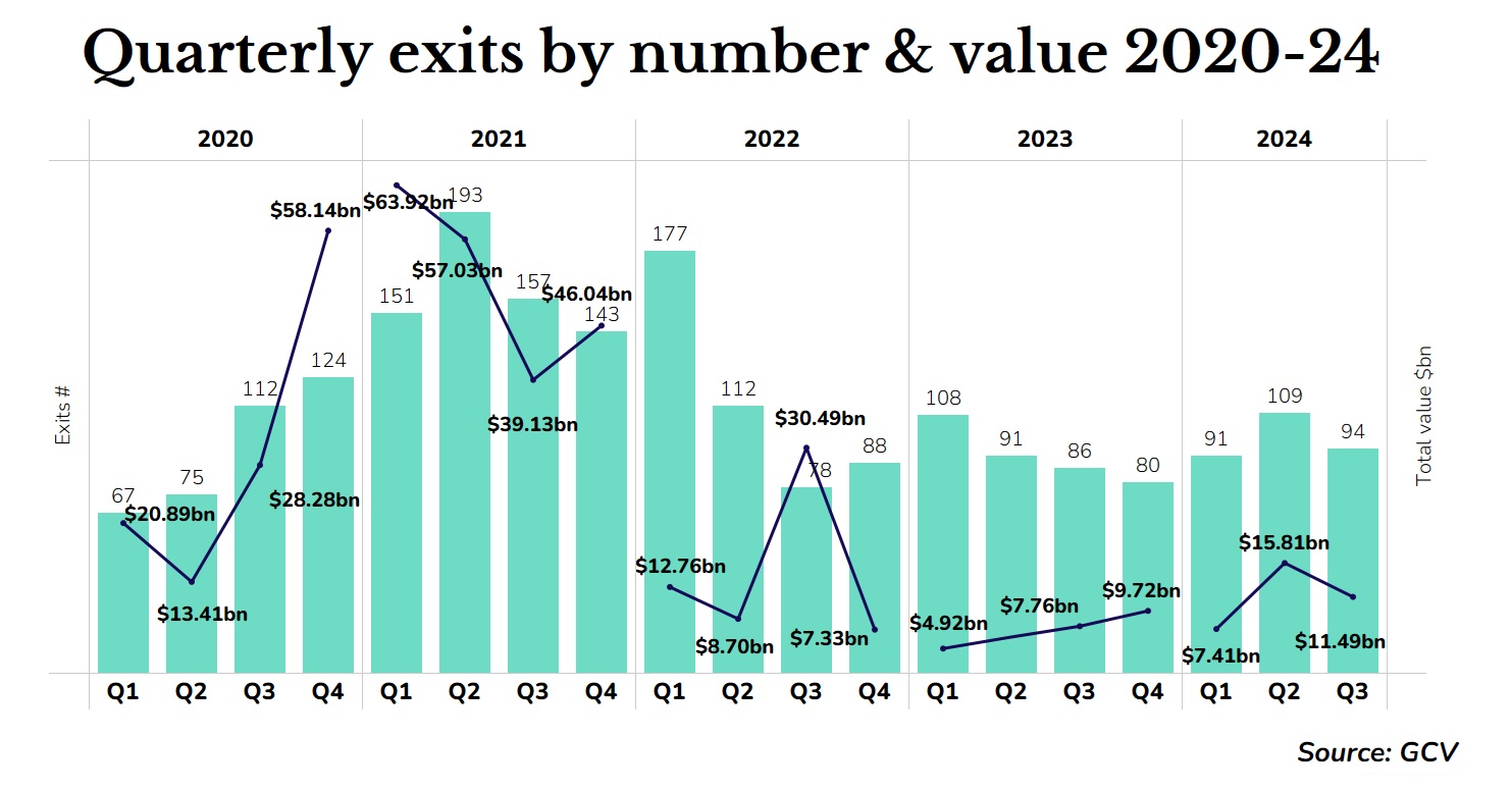 Line and bar quarterly chart showing the number and dollar value of exits from corporate-linked companies over 2023 and 2024. Source: GCV