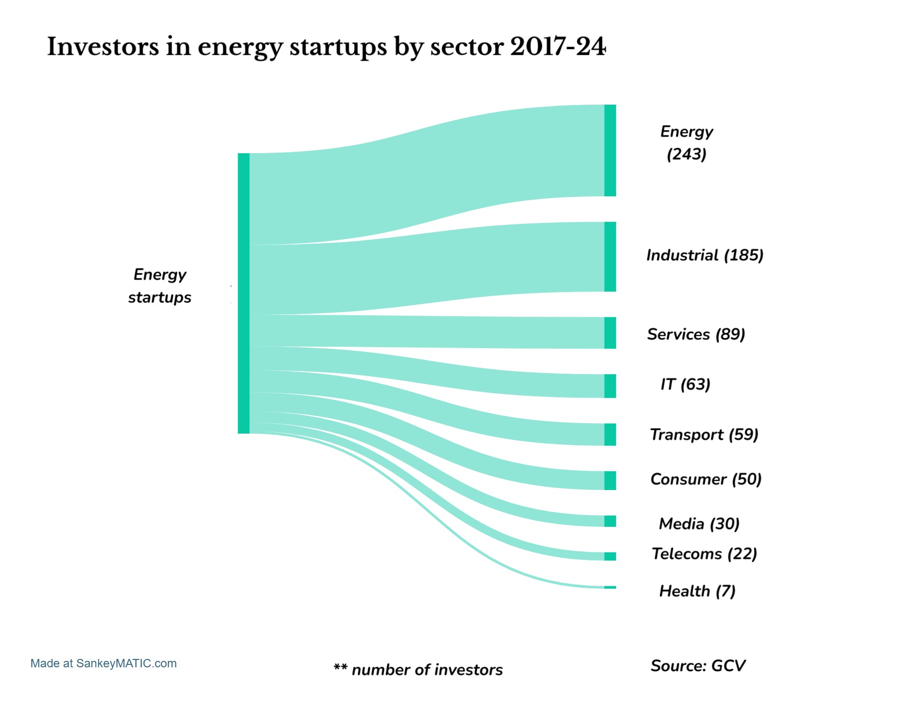 Sankey diagram showing a flow of investments into energy startups by investor's sector for the period 2017-2024. Source: GCV