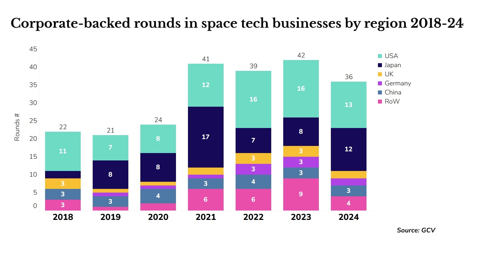 Stacked bar chart showing corporate-backed round in space tech businesses by region between 2018 and 2024. Source: GCV