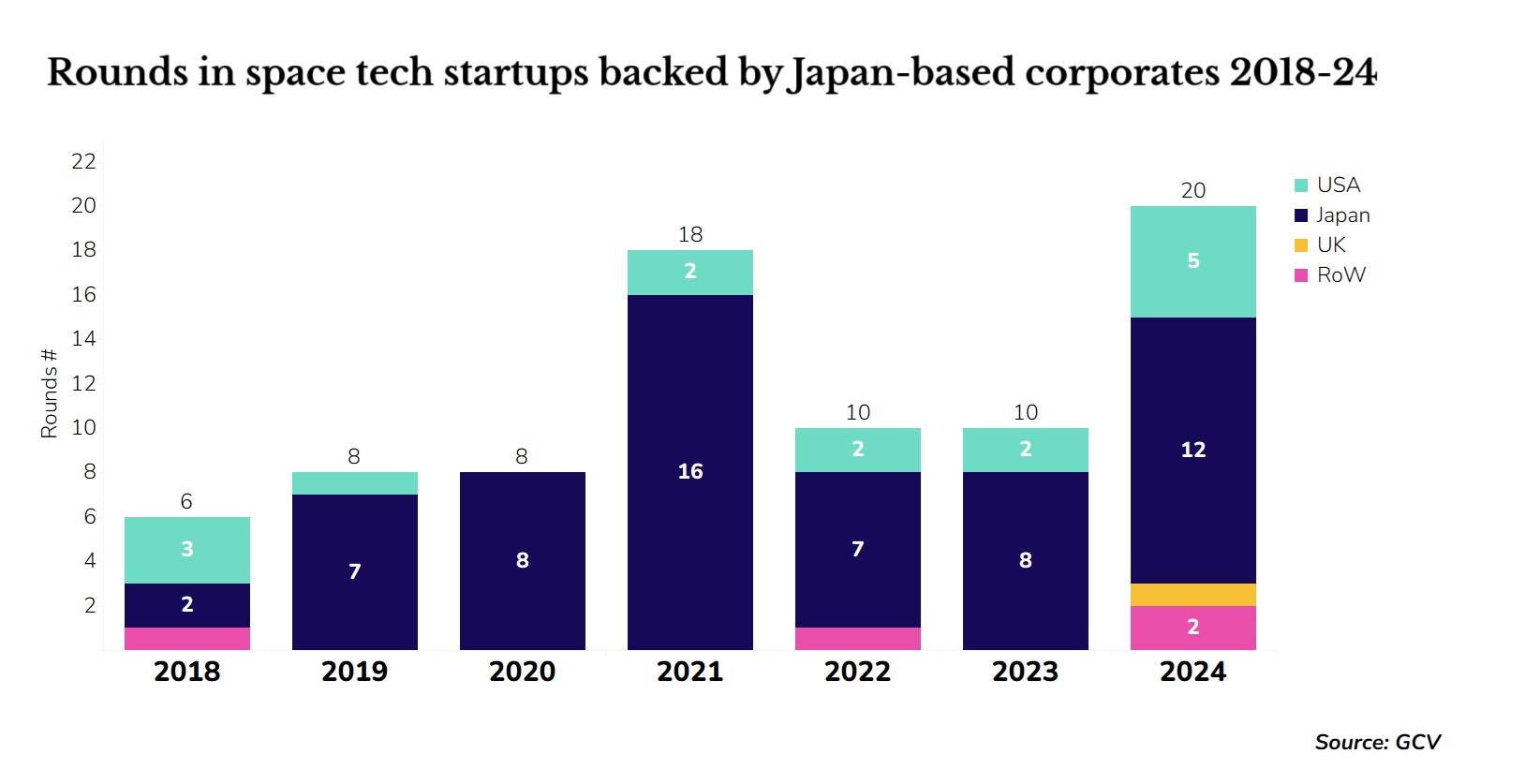 Stacked bar chart showing VC rounds in space tech startups backed by japan-based corporate between 2018 and 2024. Source: GCV