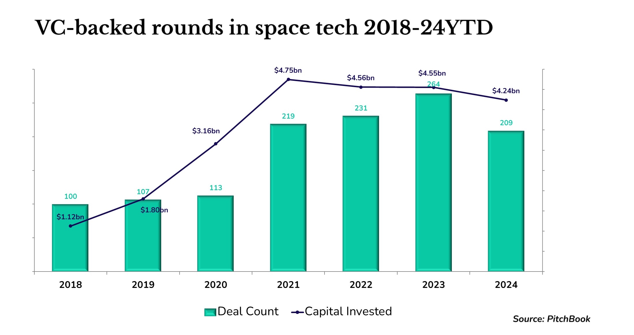 Bar and line chart showing the VC-backed round in space tech between 2018 and 2024 in both deal count and dollar terms. Source: PitchBook