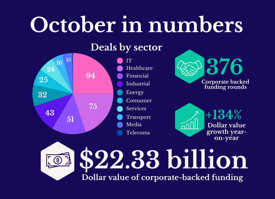 CVC in October 2024 in numbers 