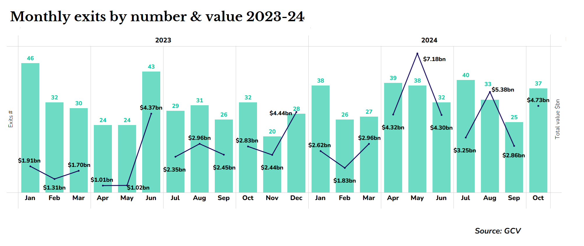 Bar and lines chart showing corporate-linked exits by month in numbers and dollar terms, 2023-24. Source: GCV