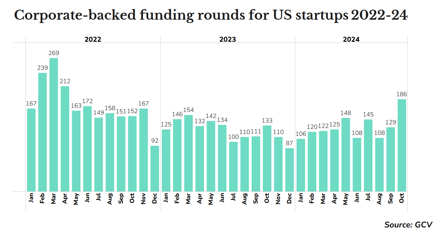 US funding rounds 2022-24