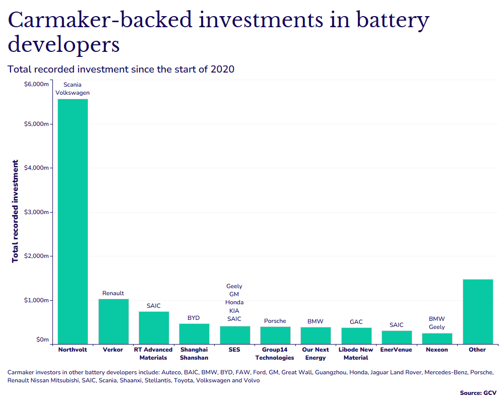 Chart showing car company investment in battery companies. 