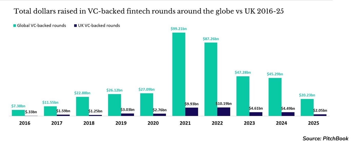 Chart showing the UK's share of total fintech funding