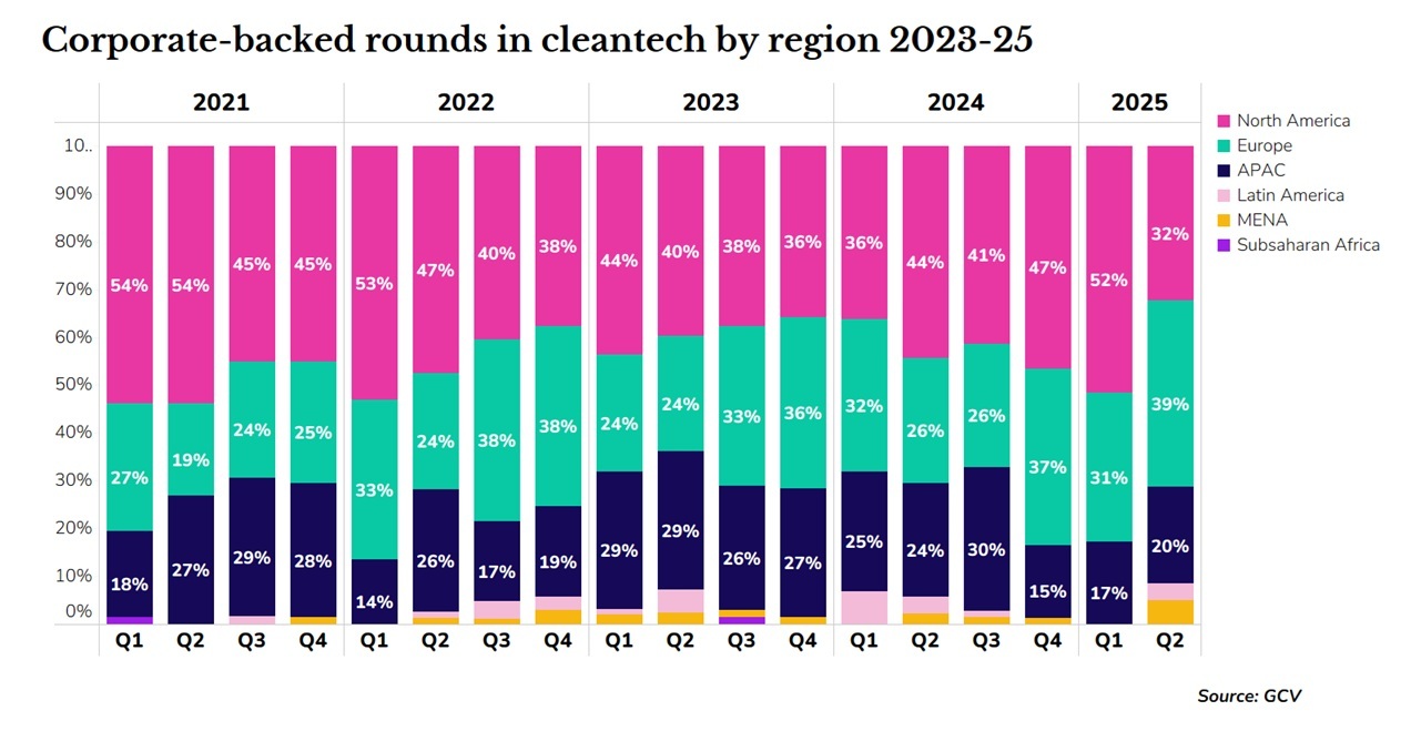 Corporate-backed funding rounds for cleantech, region by region