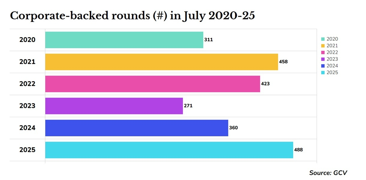 Corporate-backed rounds (#) in July 2020-25
