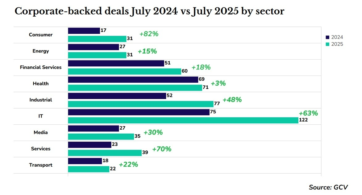 Deals by sector YoY (2)