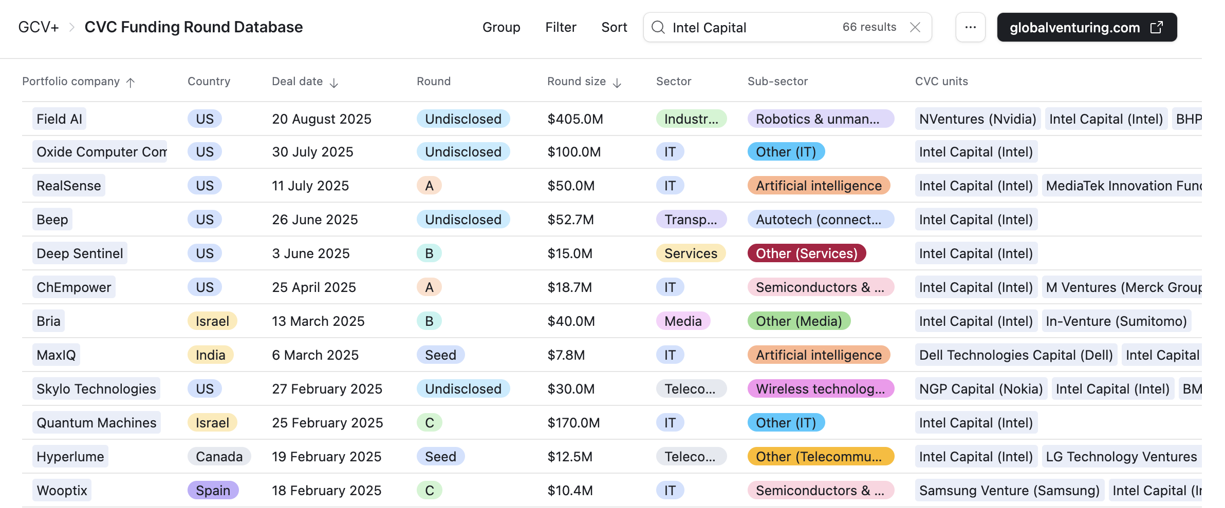 Intel Capital investments 2025