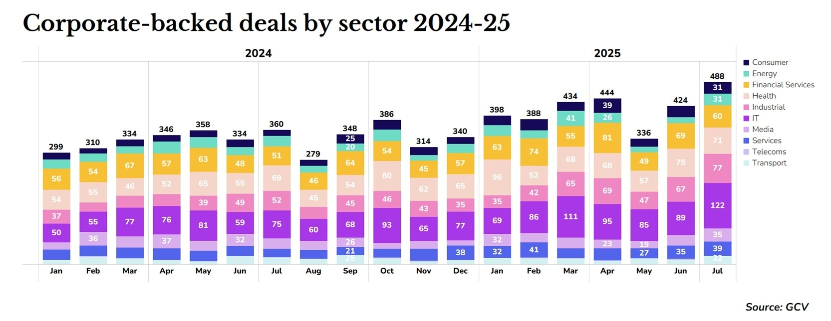 Monthly Deals by sector 2024-25