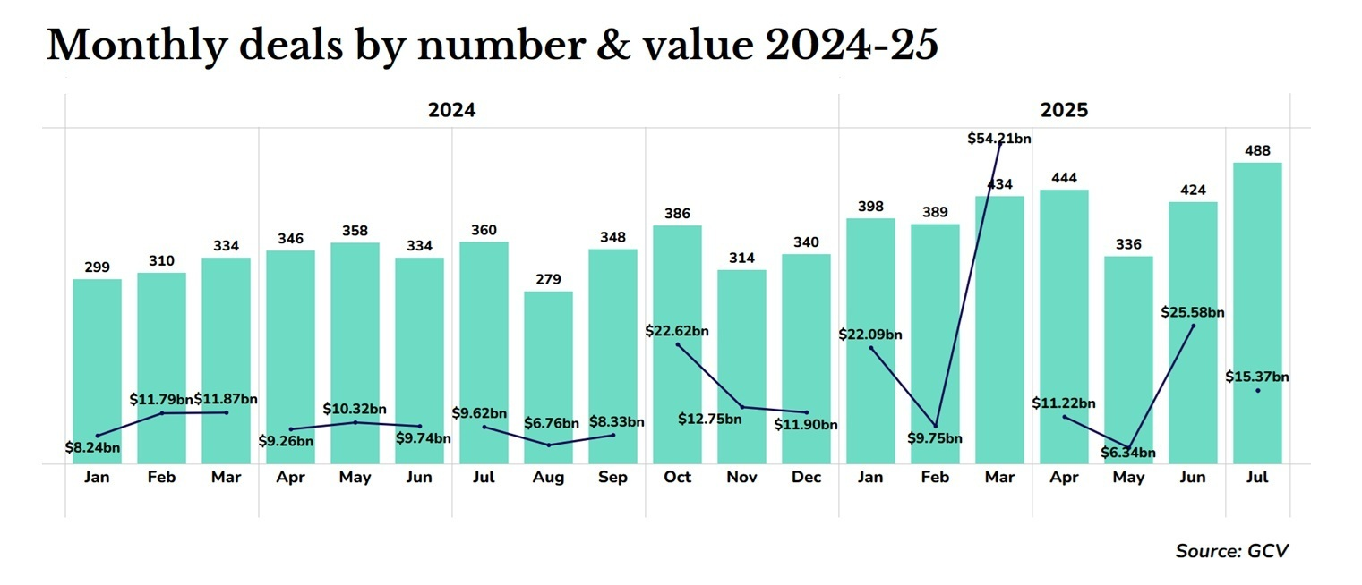 Monthly deals by number & value