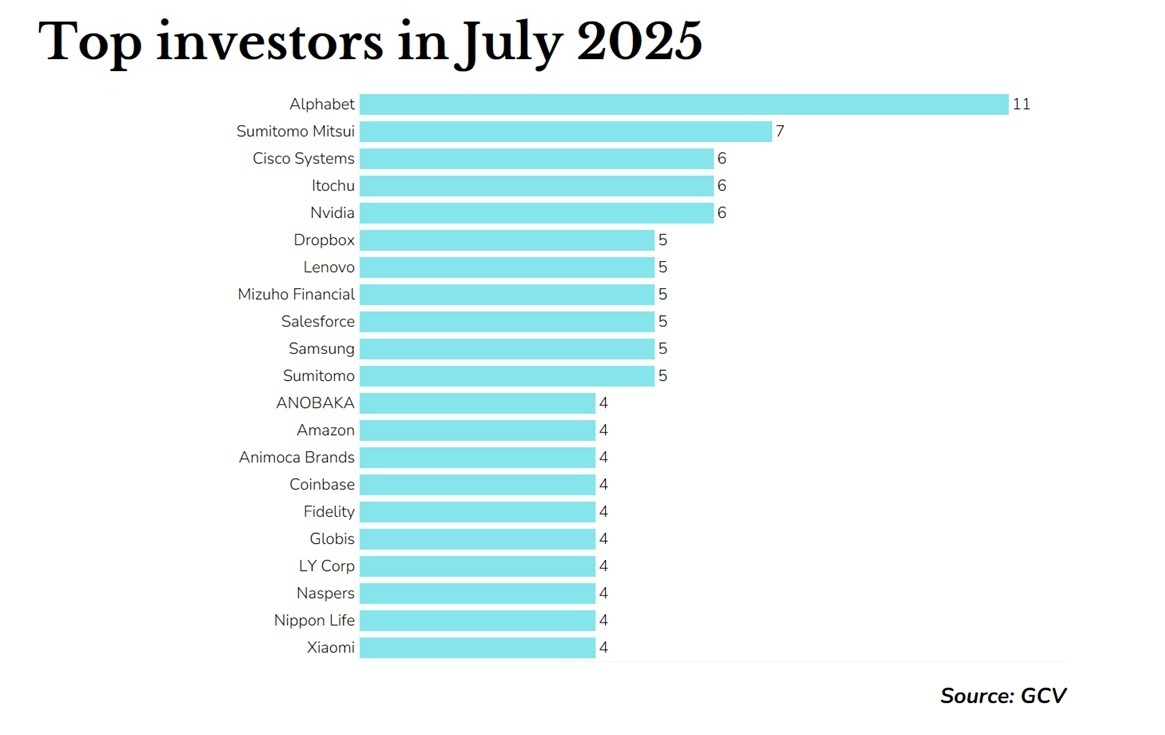 Top investors July 2025