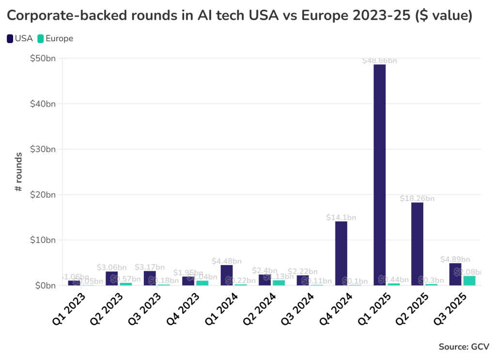 Value of funding for AI startups in Europe versus US