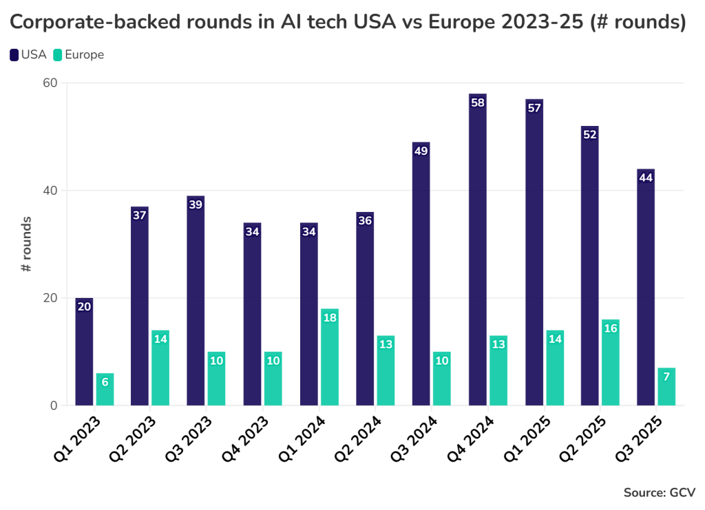Number of AI startup funding rounds in Europe versus US