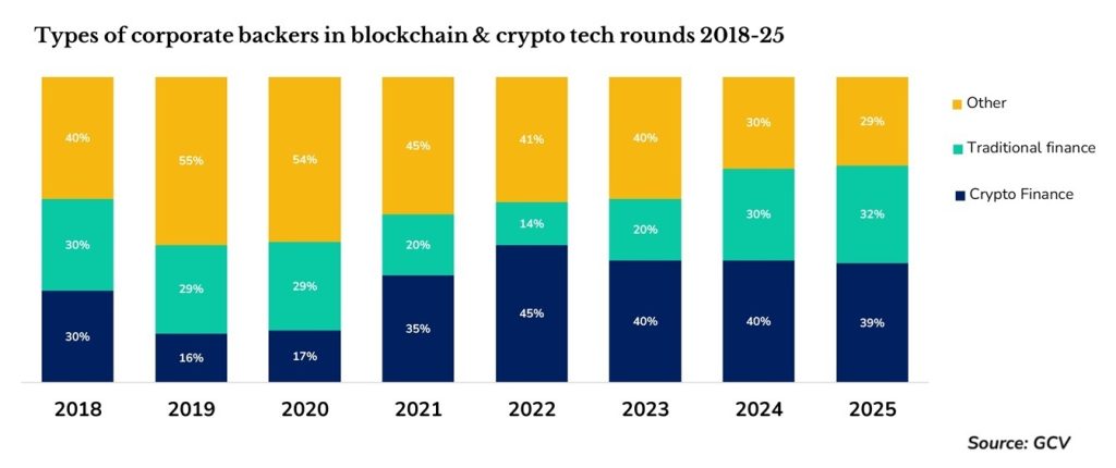 Crypto investments b different types of investors