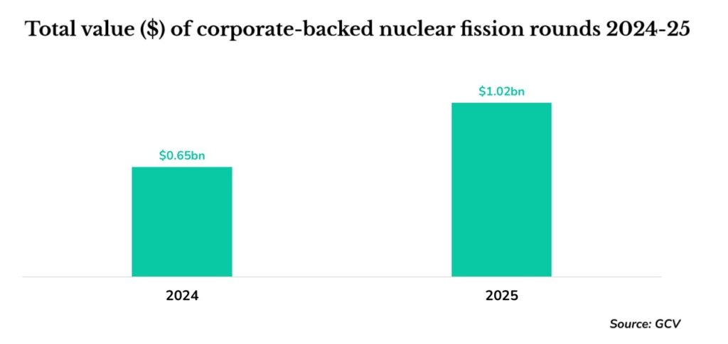 CVC-backed investments in nuclear fission tech 2024-2025