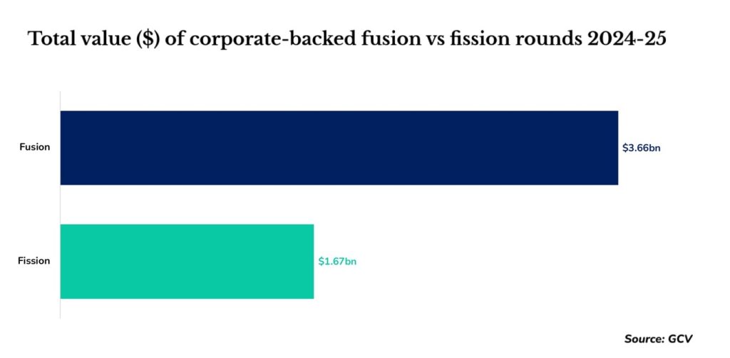 CVC-backed investments in fusion and nuclear fission startups 2024-2025