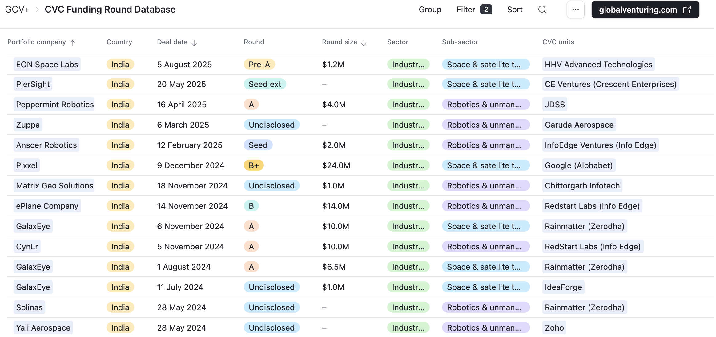 Indian space and robots investments 2025