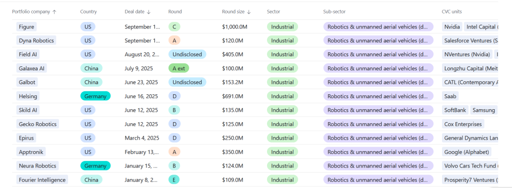 A list of robotics startups that have raised at least $100m in a round in 2025