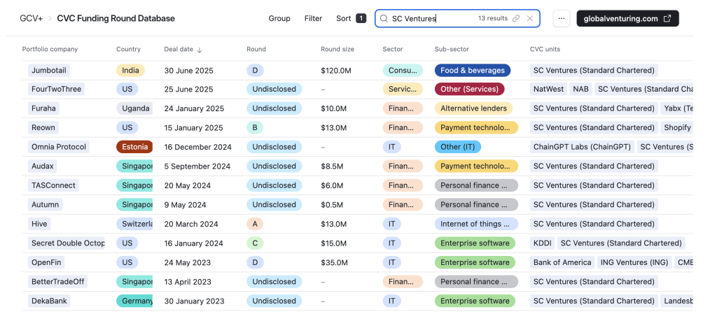 SC Ventures funding rounds