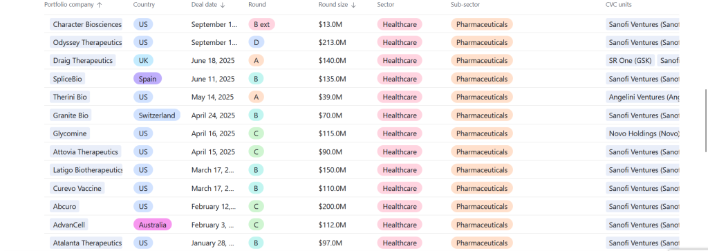 List of Sanofi Ventures investments from January to September 2025