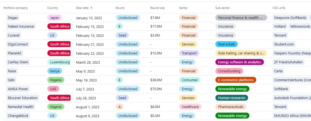 Africa deals GCV funding database