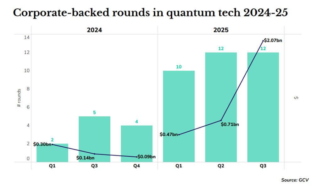 GCV data on value of corporate-backed in quantum 